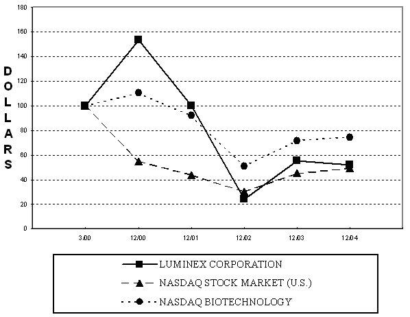 (PERFORMANCE GRAPH)